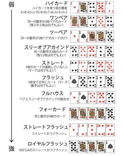 ポーカーで強い順に並んだランキングを作成