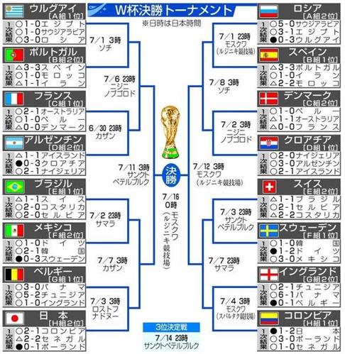 ワールドカップ2018の順位結果をチェック！